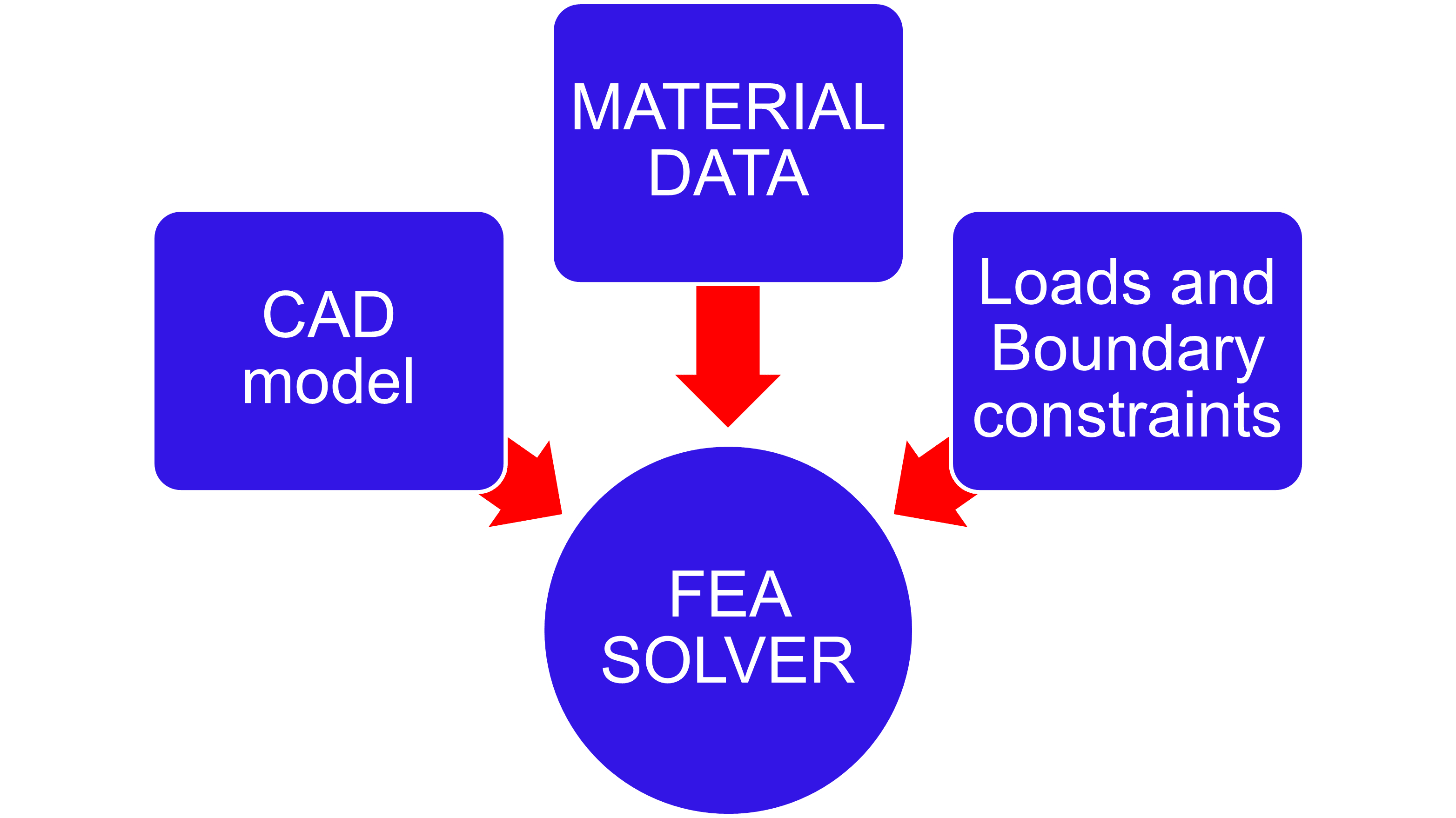 A diagram of the process of material data and load.